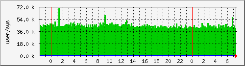 cswitch Traffic Graph