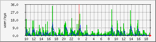 load2 Traffic Graph